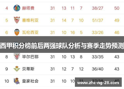 西甲积分榜前后两强球队分析与赛季走势预测 西甲积分榜前后两强球队分析与赛季走势预测